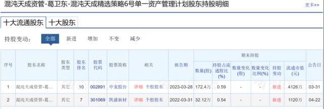 底部加仓，葛卫东罕见以这种方式现身，他妹妹却退出了！