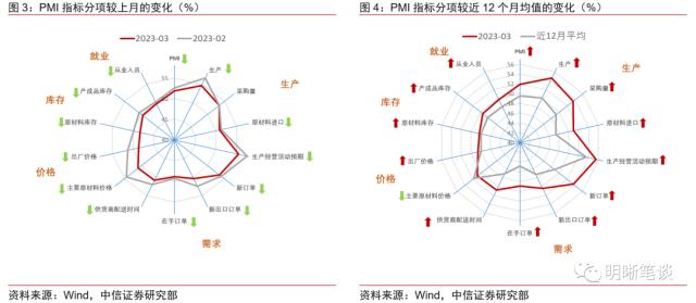 PMI保持高位运行，经济持续修复