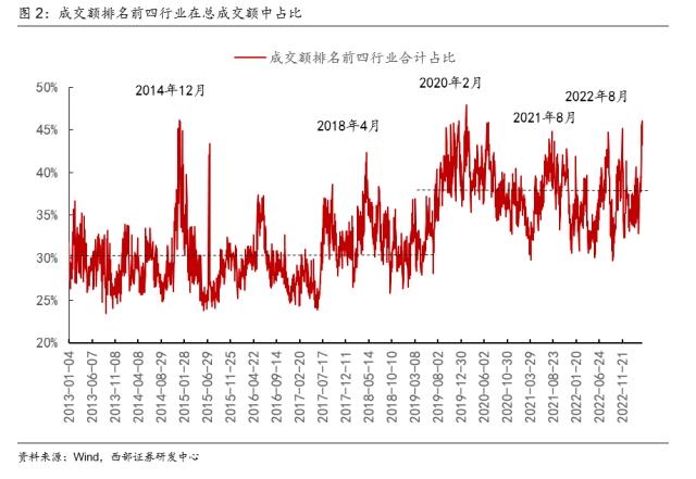 【西部策略】交易拥挤度见顶后市场怎么走？