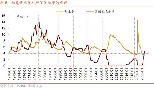 【招商策略】美联储加息接近尾声，对A股意味着什么？——流动性深度研究（二十三）