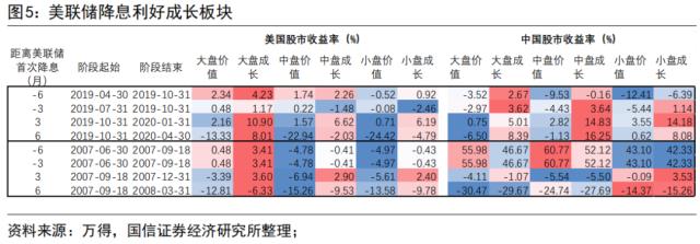 【国信策略】美联储降息会如何影响A股？