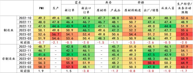 【招银研究|宏观点评】经济修复延续——2023年3月PMI数据点评