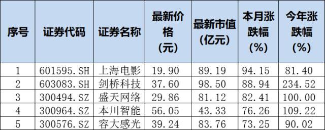 中美博弈新战场出现……3月谁在疯狂？A股的4月天，最美风景在哪里？