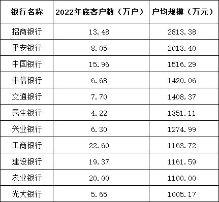 19万亿财富大爆发，增速第一居然是这家，更有人均2800万！