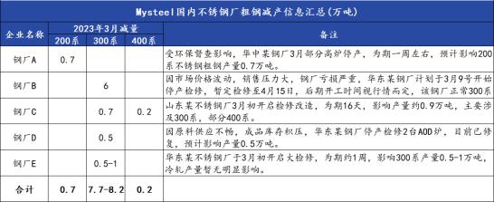 不锈钢终端不畅拖累产业链 镍“妖”性渐弱后市难言乐观