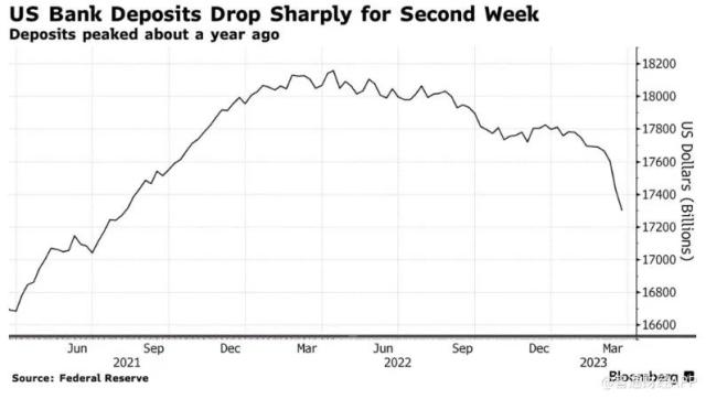 美银行危机持续加剧？存款急剧下降 总体贷款创两年来最大降幅