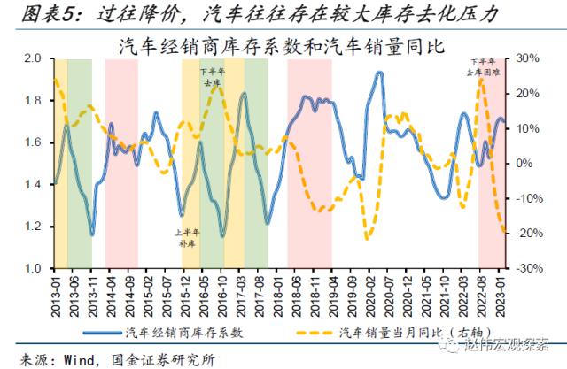 本轮汽车降价，对消费的影响？（国金宏观&；数字未来Lab）