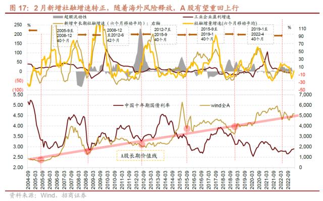 【招商策略】美联储加息接近尾声，对A股意味着什么？——流动性深度研究（二十三）