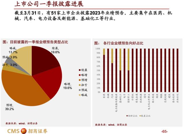 【招商策略】蓄力上攻，布局盛夏——A股2023年4月观点及配置建议