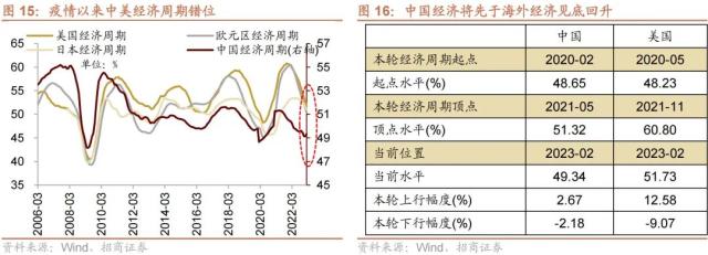 【招商策略】美联储加息接近尾声，对A股意味着什么？——流动性深度研究（二十三）