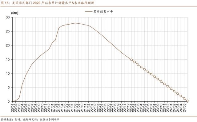 芦哲&；张佳炜：美国居民超额储蓄或于2024Q2耗尽——美国居民收入与消费2023年2月报