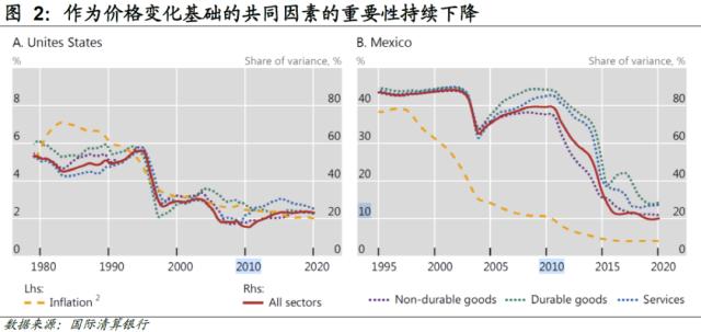 【国君国际宏观】美国：高通胀下，原油价格会如何冲击通胀？