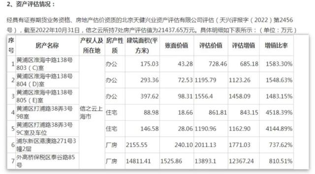 最高增值45倍！又有A股公司“卖房求生”