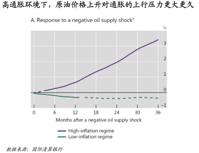 【国君国际宏观】美国：高通胀下，原油价格会如何冲击通胀？
