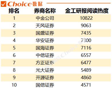 日均480份研报，电子设备行业研报阅读热度居首，一季度各券商“研值”排行出炉！