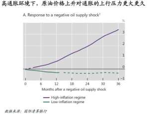 美国：高通胀下，原油价格会如何冲击通胀？