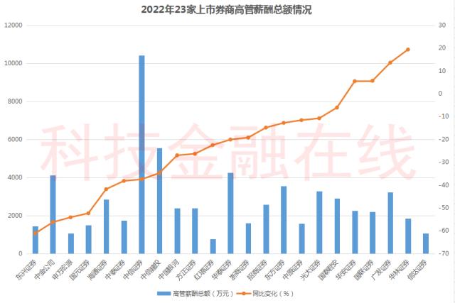 金融机构降薪潮来了 中金公司500万年薪以上高管“绝迹”