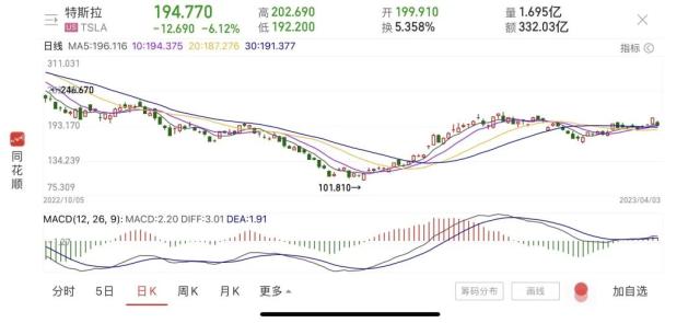 突发！特斯拉暴跌！OPEC+杀手“减”生效，能源股全线大涨……