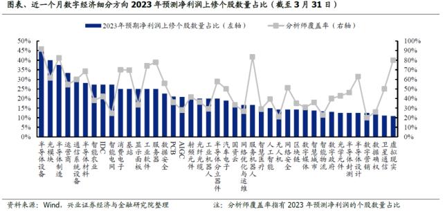 【兴证策略】数字经济5朵金花、60大细分行业：当前关注哪些？