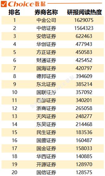 日均480份研报，电子设备行业研报阅读热度居首，一季度各券商“研值”排行出炉！