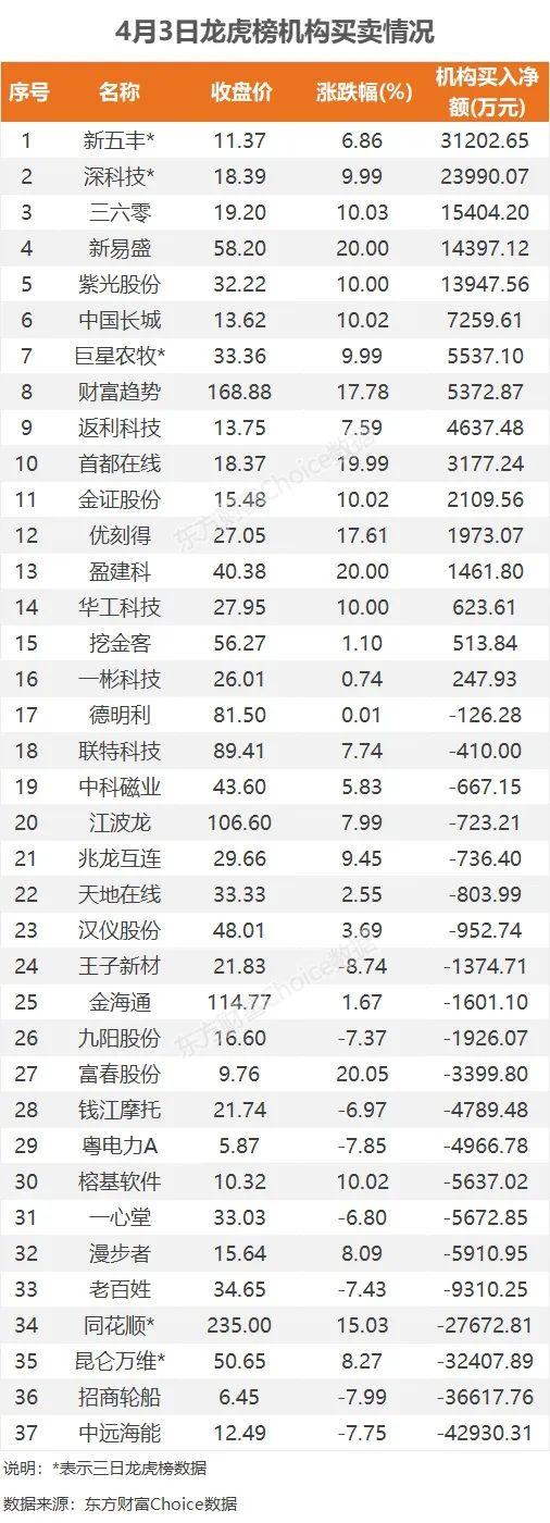 75亿狂买互联网，2.7亿抢筹中国长城｜A股日报