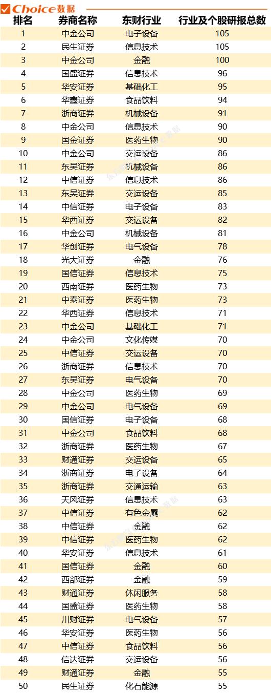 日均480份研报，电子设备行业研报阅读热度居首，一季度各券商“研值”排行出炉！