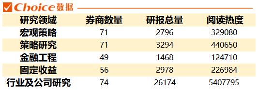 日均480份研报，电子设备行业研报阅读热度居首，一季度各券商“研值”排行出炉！