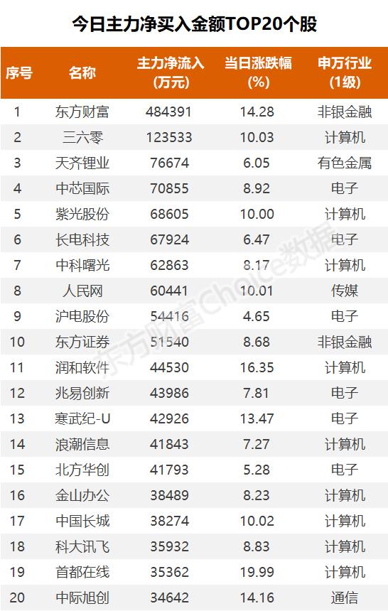 75亿狂买互联网，2.7亿抢筹中国长城｜A股日报