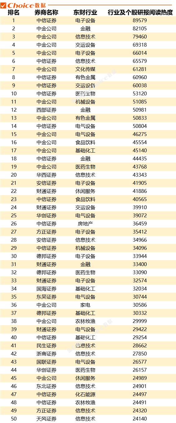 日均480份研报，电子设备行业研报阅读热度居首，一季度各券商“研值”排行出炉！