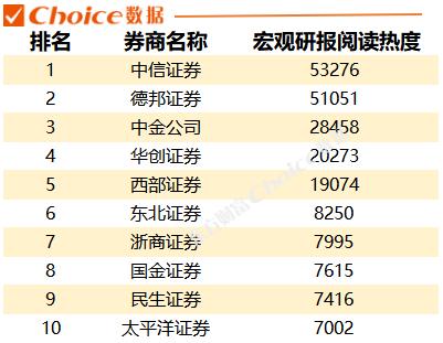 日均480份研报，电子设备行业研报阅读热度居首，一季度各券商“研值”排行出炉！