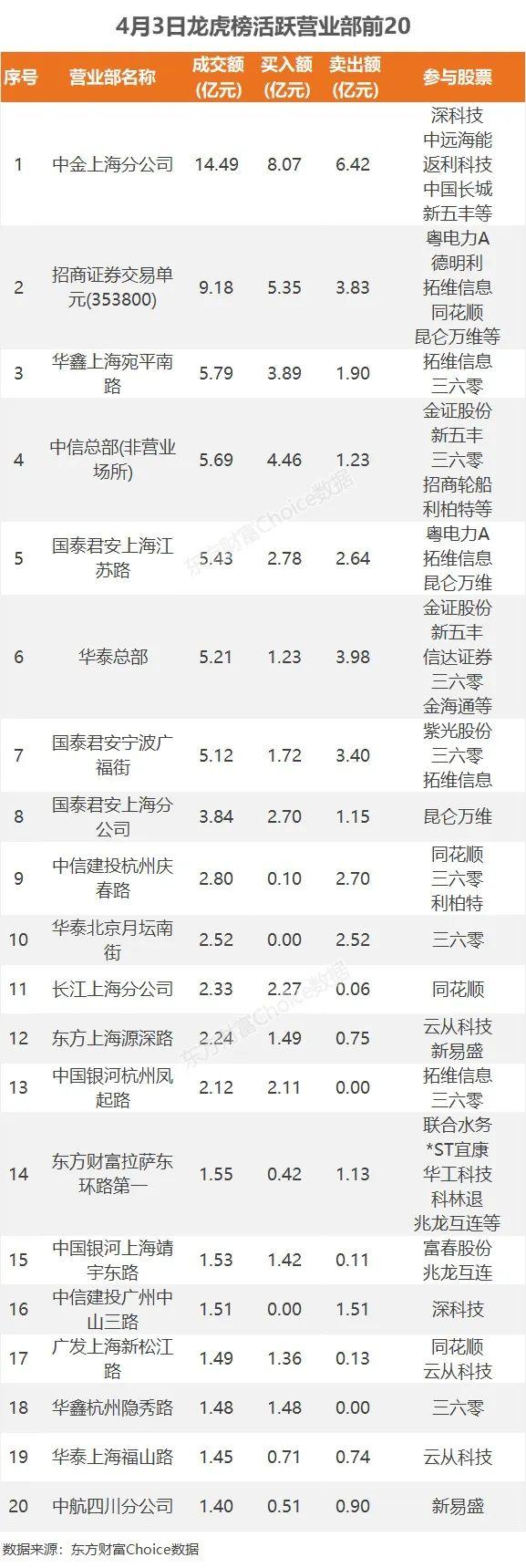 75亿狂买互联网，2.7亿抢筹中国长城｜A股日报