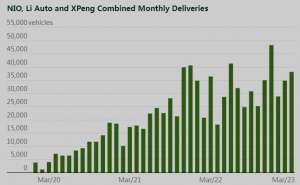蔚来、理想、小鹏的三月交付满足了投资者的信心