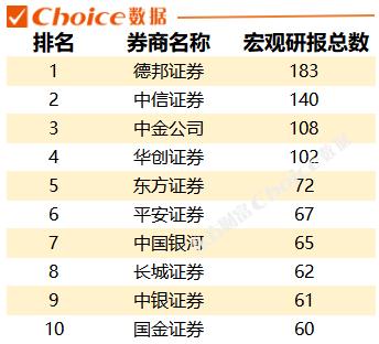 日均480份研报，电子设备行业研报阅读热度居首，一季度各券商“研值”排行出炉！