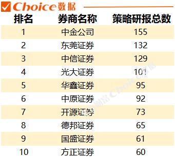 日均480份研报，电子设备行业研报阅读热度居首，一季度各券商“研值”排行出炉！