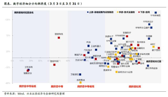 【兴证策略】数字经济5朵金花、60大细分行业：当前关注哪些？