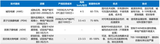 绿氢：“21世纪终极能源”的必然路径 前期核心设备市场就超1700亿丨黄金眼