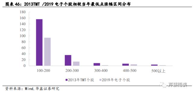 【华鑫宏观策略|策略专题】本轮AI+行情可类比于13-15的TMT牛市？