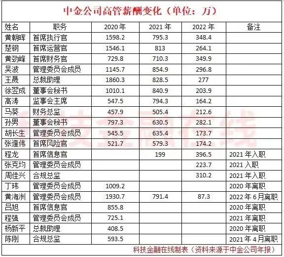 金融机构降薪潮来了 中金公司500万年薪以上高管“绝迹”