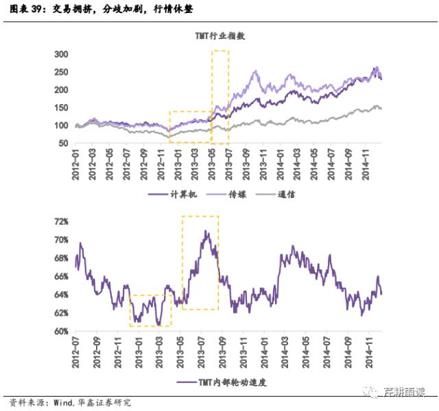 【华鑫宏观策略|策略专题】本轮AI+行情可类比于13-15的TMT牛市？