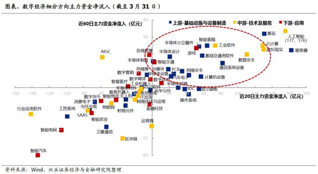 【兴证策略】数字经济5朵金花、60大细分行业：当前关注哪些？