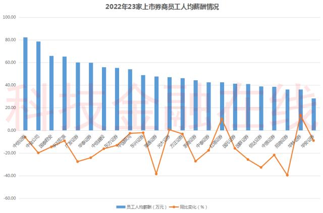 金融机构降薪潮来了 中金公司500万年薪以上高管“绝迹”