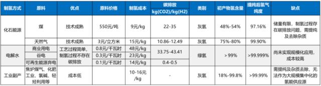 绿氢：“21世纪终极能源”的必然路径 前期核心设备市场就超1700亿丨黄金眼