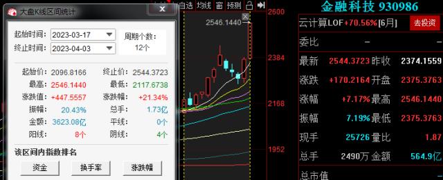 彭博发布BloombergGPT！金融科技迎来“iphone”时刻，A股“狂飙”，同花顺翻倍，东方财富单日成交超200亿元