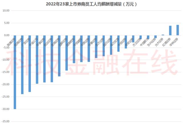 金融机构降薪潮来了 中金公司500万年薪以上高管“绝迹”