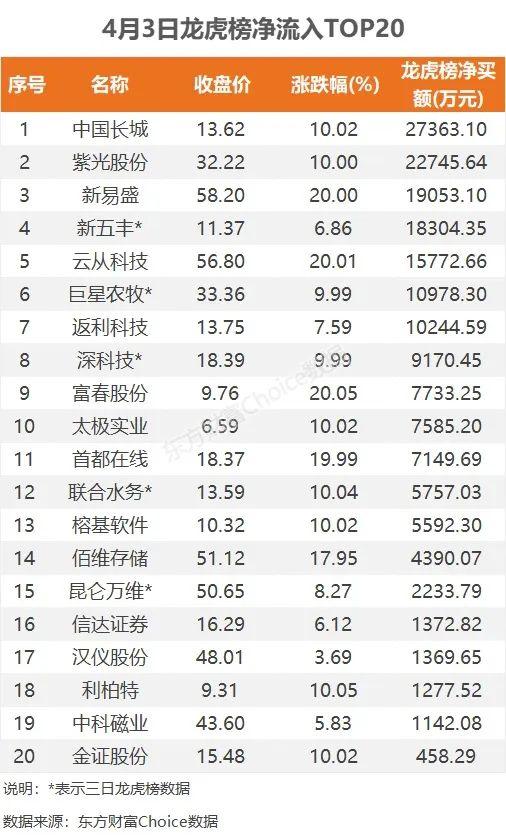 75亿狂买互联网，2.7亿抢筹中国长城｜A股日报