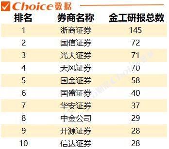 日均480份研报，电子设备行业研报阅读热度居首，一季度各券商“研值”排行出炉！