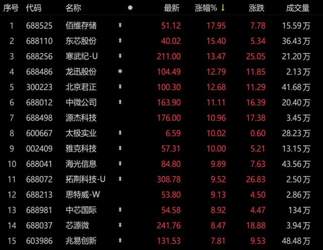 中芯国际站上近两年新高 半导体板块全面开花 行业拐点真的到了？