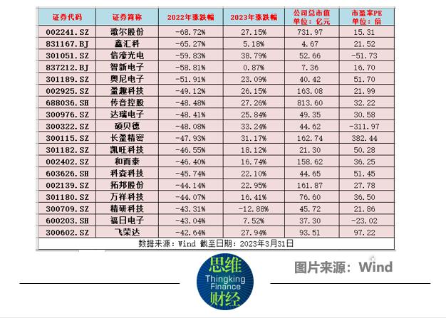 消费电子2022年报：两超多强格局强化 6家营收超百亿