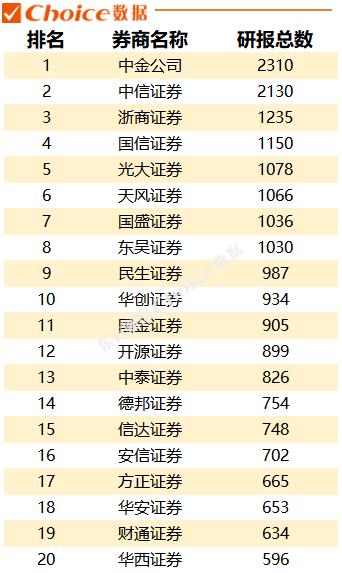 日均480份研报，电子设备行业研报阅读热度居首，一季度各券商“研值”排行出炉！