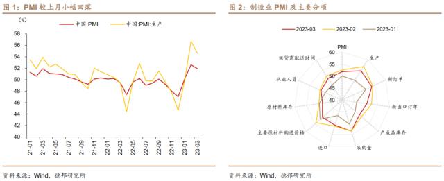 芦哲&；王洋&；占烁：一季度经济增速预计在4.5%-5%之间——3月经济金融数据前瞻